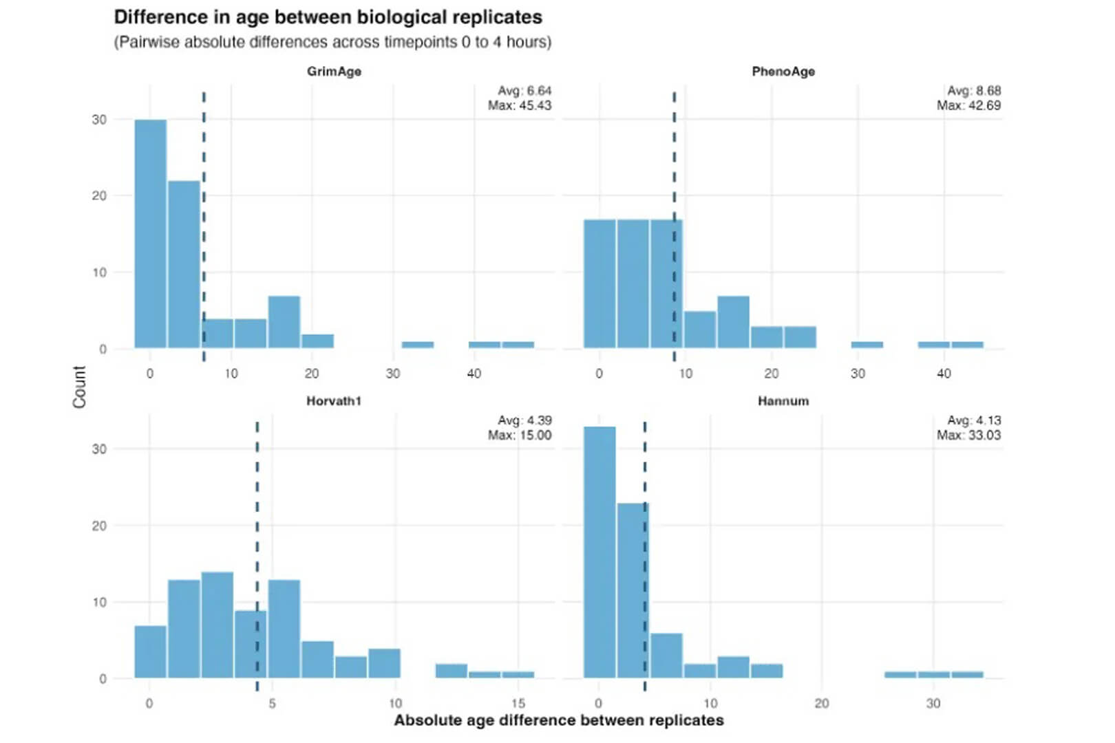 Your Biological Age May Change in a Day – Without You Actually Aging